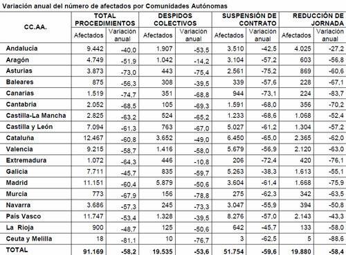 El número de trabajadores afectados por despidos colectivos desciende un 53,6%