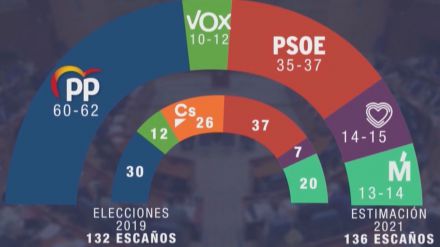 GAD3 arroja lo que podría pasar en Madrid el 4-M