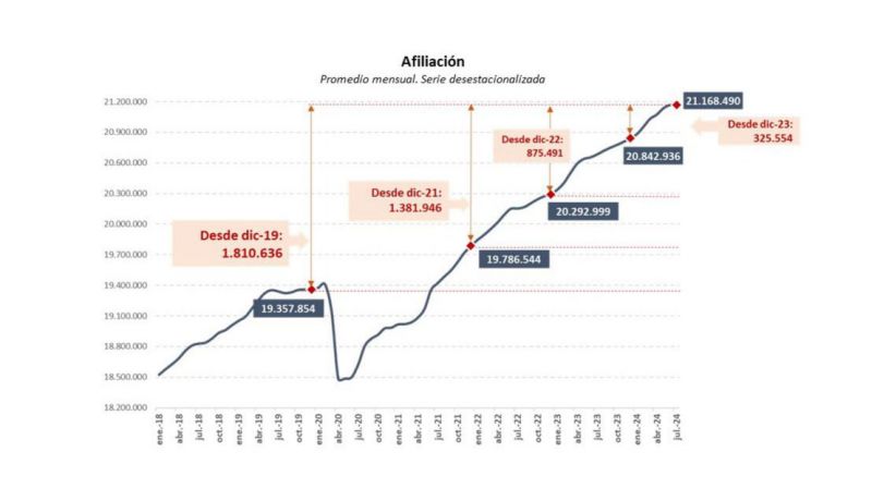 La Seguridad Social suma 325.554 ocupados en lo que va de año