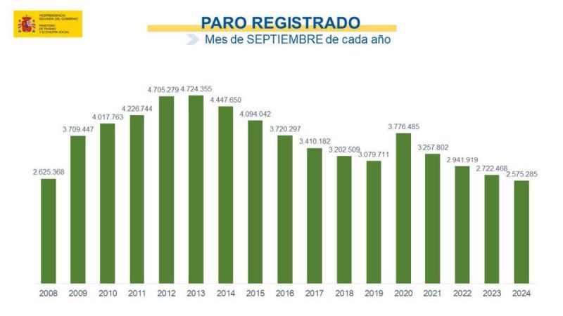 El paro sube en 3.164 personas en septiembre y registra el menor incremento mensual desde 2007