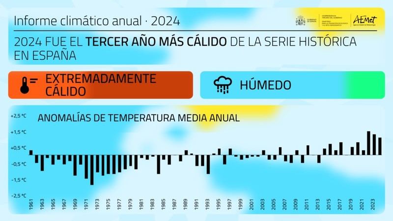 2024, el tercer año más caluroso en la historia de España