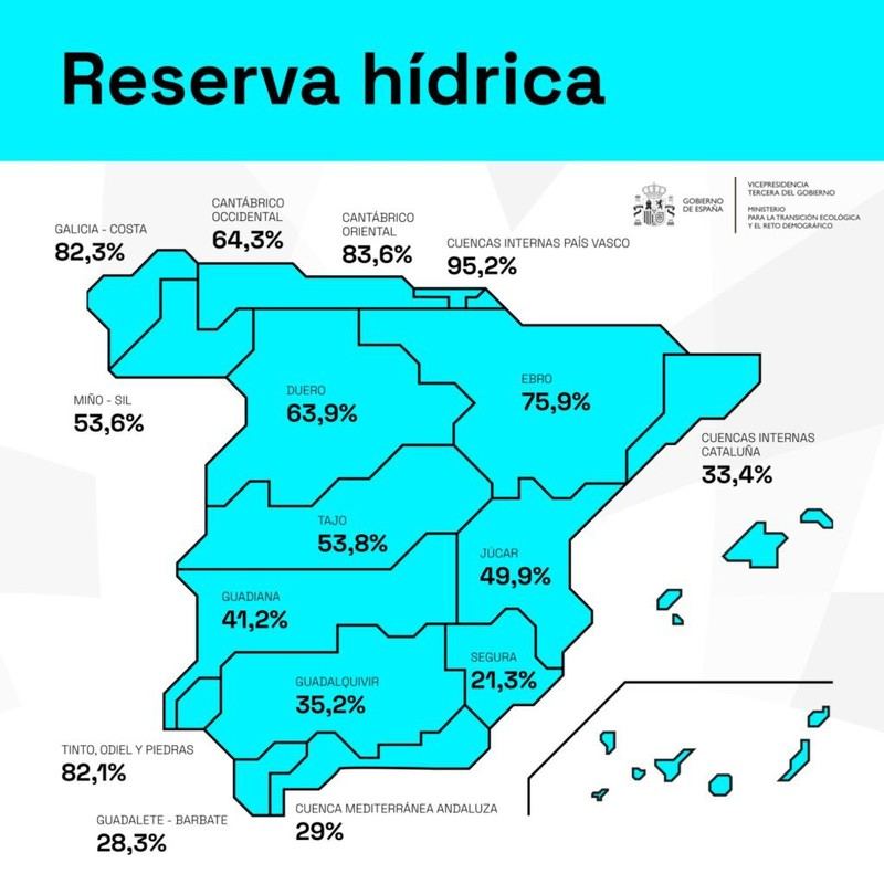 La reserva de agua en España alcanza el 51,7% de su capacidad