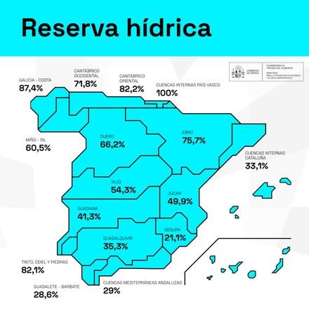 La reserva de agua en España alcanza el 52,6% de su capacidad total