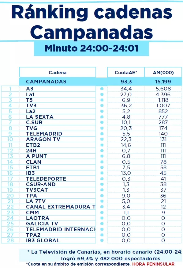 Campanadas: La 1 de RTVE arrebata el trono a Antena 3 con un impactante 41.9% en simulcast