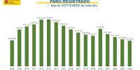 El paro sube en 3.164 personas en septiembre y registra el menor incremento mensual desde 2007