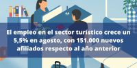 Todas las Comunidades Autónomas registran crecimiento en el empleo turístico